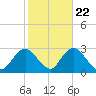 Ponquoque Point tide chart for Saturday, October 22, 2022