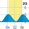 Ponquoque Point tide chart for Sunday, October 23, 2022