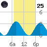 Ponquoque Point tide chart for Tuesday, October 25, 2022