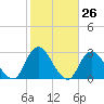 Ponquoque Point tide chart for Wednesday, October 26, 2022