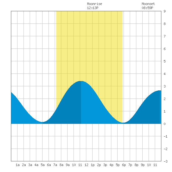 Ponquoque Point tide chart for Saturday, October 29, 2022