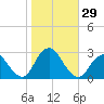 Ponquoque Point tide chart for Saturday, October 29, 2022