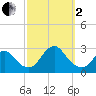 Ponquoque Point tide chart for Sunday, October 2, 2022