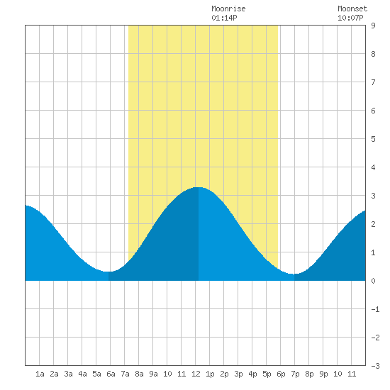 Ponquoque Point tide chart for Sunday, October 30, 2022