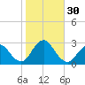 Ponquoque Point tide chart for Sunday, October 30, 2022