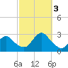 Ponquoque Point tide chart for Monday, October 3, 2022