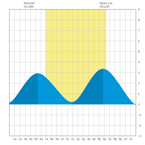 Ponquoque Point tide chart for Thursday, October 6, 2022