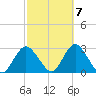 Ponquoque Point tide chart for Friday, October 7, 2022