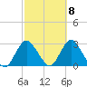 Ponquoque Point tide chart for Saturday, October 8, 2022