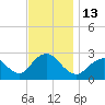 Ponquoque Point tide chart for Sunday, November 13, 2022