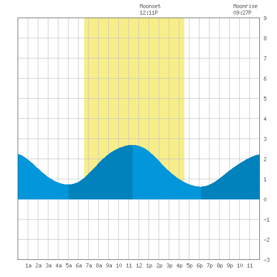 Ponquoque Point tide chart for Monday, November 14, 2022