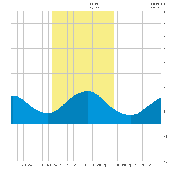 Ponquoque Point tide chart for Tuesday, November 15, 2022
