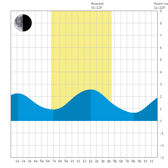 Ponquoque Point tide chart for Wednesday, November 16, 2022