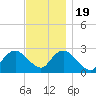 Ponquoque Point tide chart for Saturday, November 19, 2022
