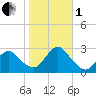 Ponquoque Point tide chart for Tuesday, November 1, 2022
