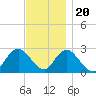 Ponquoque Point tide chart for Sunday, November 20, 2022