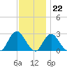 Ponquoque Point tide chart for Tuesday, November 22, 2022