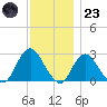 Ponquoque Point tide chart for Wednesday, November 23, 2022