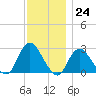 Ponquoque Point tide chart for Thursday, November 24, 2022