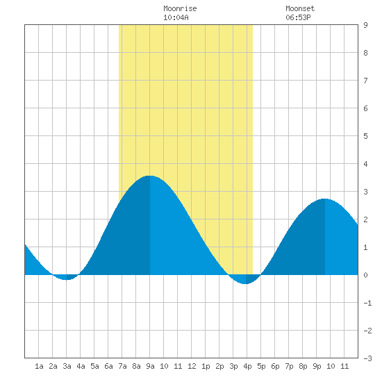 Ponquoque Point tide chart for Saturday, November 26, 2022