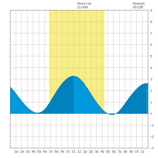 Ponquoque Point tide chart for Monday, November 28, 2022
