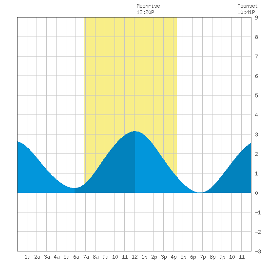 Ponquoque Point tide chart for Tuesday, November 29, 2022