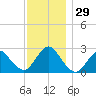 Ponquoque Point tide chart for Tuesday, November 29, 2022