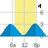 Ponquoque Point tide chart for Friday, November 4, 2022