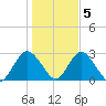 Ponquoque Point tide chart for Saturday, November 5, 2022