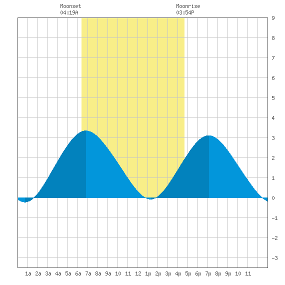 Ponquoque Point tide chart for Sunday, November 6, 2022