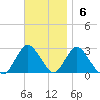 Ponquoque Point tide chart for Sunday, November 6, 2022