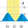 Ponquoque Point tide chart for Monday, November 7, 2022