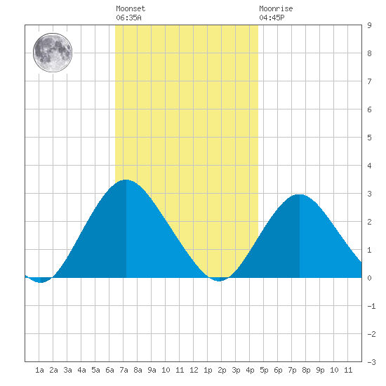 Ponquoque Point tide chart for Tuesday, November 8, 2022