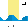 Ponquoque Point tide chart for Monday, December 12, 2022