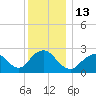 Ponquoque Point tide chart for Tuesday, December 13, 2022
