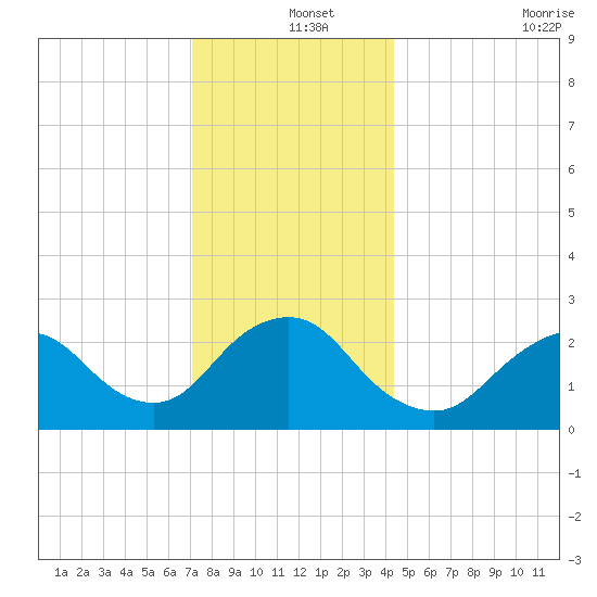 Ponquoque Point tide chart for Wednesday, December 14, 2022