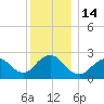 Ponquoque Point tide chart for Wednesday, December 14, 2022