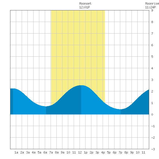 Ponquoque Point tide chart for Thursday, December 15, 2022
