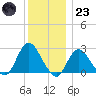 Ponquoque Point tide chart for Friday, December 23, 2022
