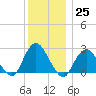 Ponquoque Point tide chart for Sunday, December 25, 2022