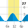 Ponquoque Point tide chart for Tuesday, December 27, 2022