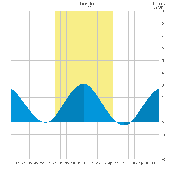 Ponquoque Point tide chart for Wednesday, December 28, 2022