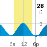 Ponquoque Point tide chart for Wednesday, December 28, 2022