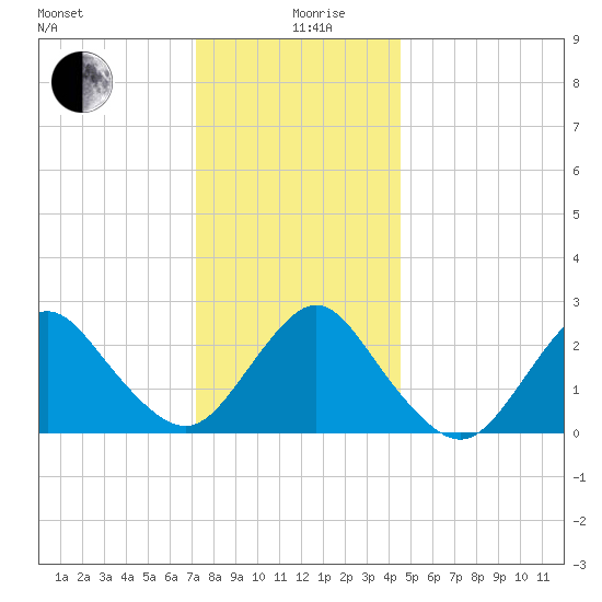 Ponquoque Point tide chart for Thursday, December 29, 2022