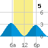 Ponquoque Point tide chart for Monday, December 5, 2022
