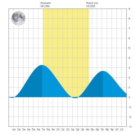 Ponquoque Point tide chart for Wednesday, December 7, 2022