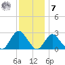 Ponquoque Point tide chart for Wednesday, December 7, 2022