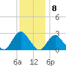 Ponquoque Point tide chart for Thursday, December 8, 2022