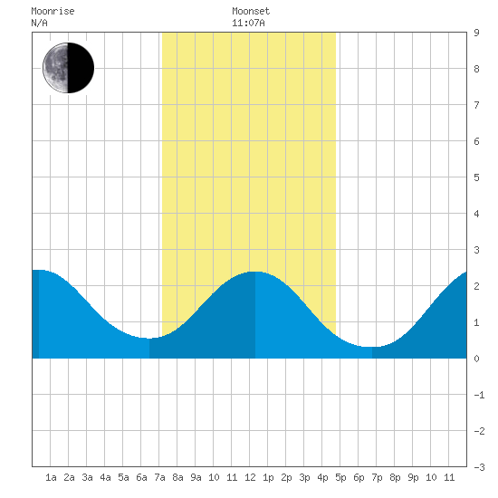 Ponquoque Point tide chart for Saturday, January 14, 2023