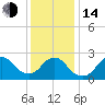Ponquoque Point tide chart for Saturday, January 14, 2023